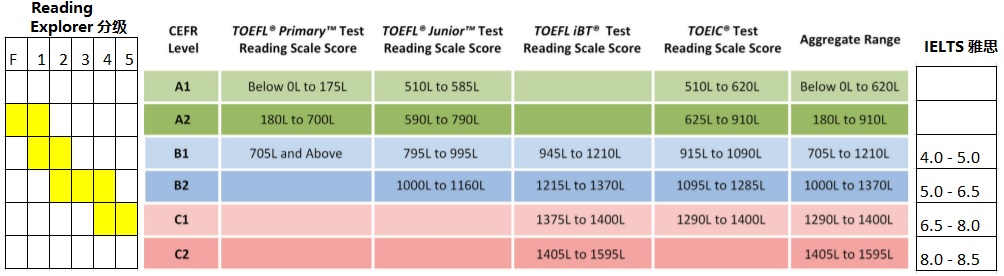 CEFR TOEFL IELTS mapping